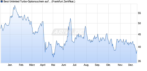 Best Unlimited Turbo-Optionsschein auf Brent Crude . (WKN: SB9345) Chart