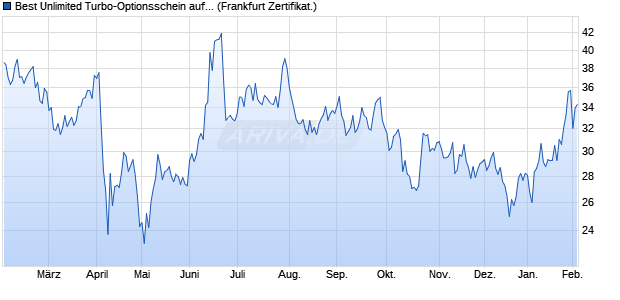 Best Unlimited Turbo-Optionsschein auf WTI Roh&ouml;l N. (WKN: SB934L) Chart