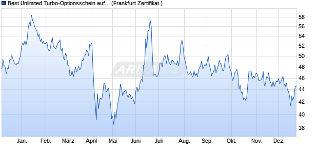 Best Unlimited Turbo-Optionsschein auf Brent Crude . (WKN: SB934Z) Chart