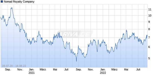 Nomad Royalty Company Chart