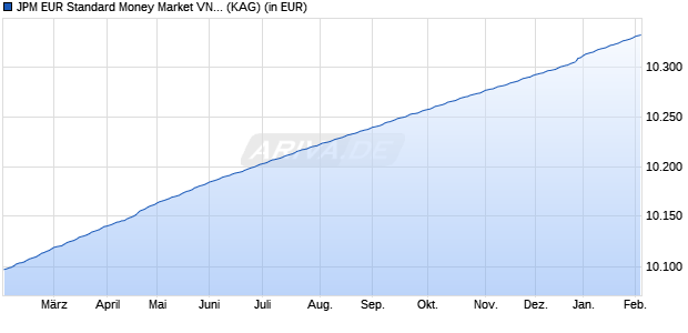 Performance des JPM EUR Standard Money Market VNAV Select (acc.) (WKN A2PW8H, ISIN LU2095450800)