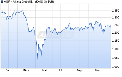 Performance des AGIF - Allianz Global Equity Growth - PT - EUR (WKN A2DTGW, ISIN LU1633809436)