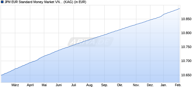 Performance des JPM EUR Standard Money Market VNAV Institutional (acc.) (WKN A2PW8J, ISIN LU2095450982)