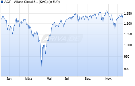 Performance des AGIF - Allianz Global Equity Growth - IT - (H2-EUR) (WKN A2DTGM, ISIN LU1633808388)