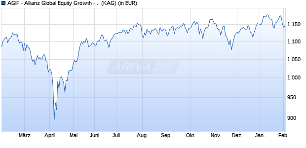Performance des AGIF - Allianz Global Equity Growth - IT - (H2-EUR) (WKN A2DTGM, ISIN LU1633808388)