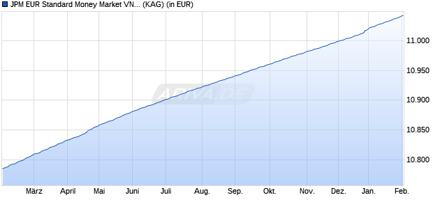 Performance des JPM EUR Standard Money Market VNAV X (acc.) (WKN A2PW8N, ISIN LU2095451360)
