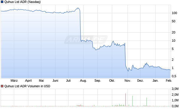 Quhuo Aktie (ADR) Chart