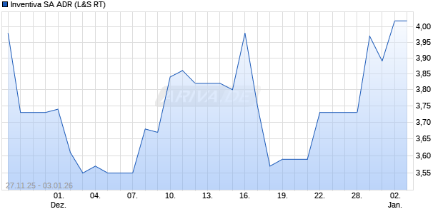 Inventiva Aktie (ADR) Chart