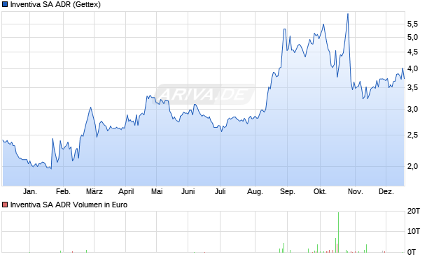 Inventiva Aktie (ADR) Chart