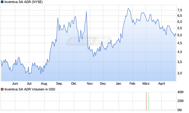 Inventiva Aktie (ADR) Chart