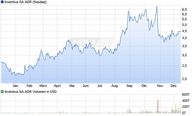 Inventiva Aktie (ADR) Chart