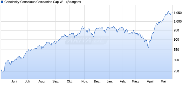 Concinnity Conscious Companies Cap Weighted TR . Chart