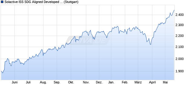 Solactive ISS SDG Aligned Developed Markets Index . Chart