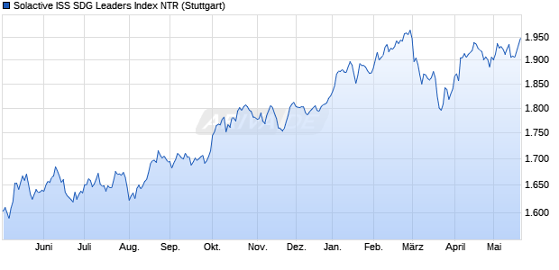 Solactive ISS SDG Leaders Index NTR Chart