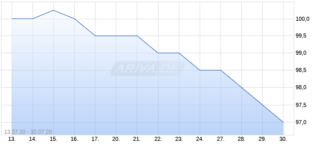 IMMOFINANZ 20/23 CV Chart