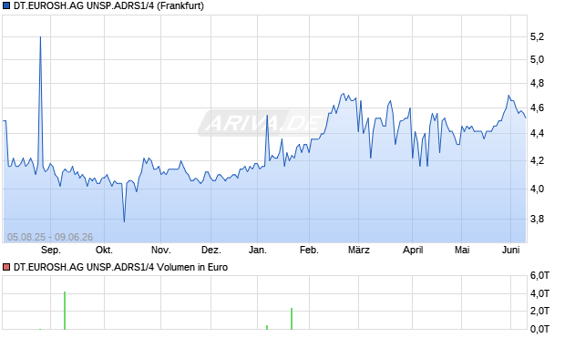 DT.EUROSH.AG UNSP.ADRS1/4 Aktie Chart