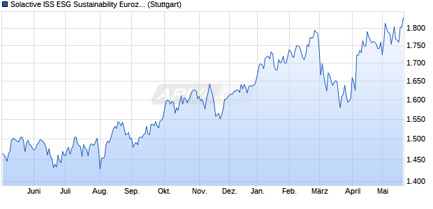 Solactive ISS ESG Sustainability Eurozone 30 Index PR Chart