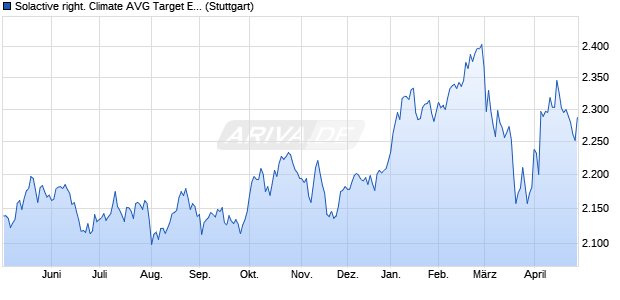 Solactive right. Climate AVG Target Europe Index PR Chart