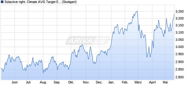 Solactive right. Climate AVG Target Europe Index NTR Chart