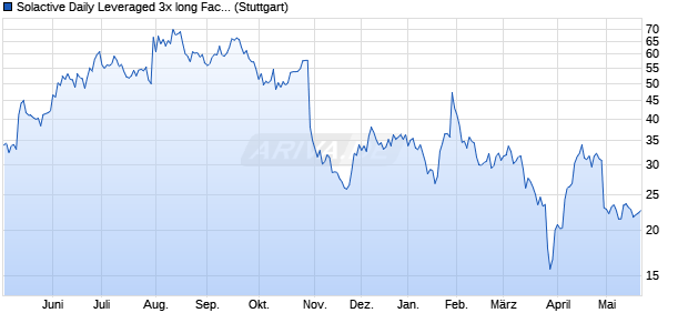 Solactive Daily Leveraged 3x long Facebook Index Chart