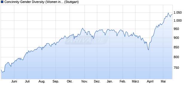 Concinnity Gender Diversity (Women in Leadership) . Chart