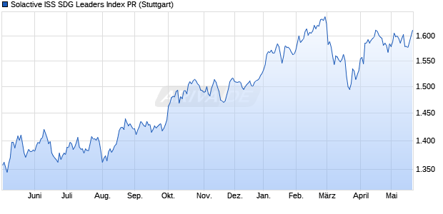 Solactive ISS SDG Leaders Index PR Chart