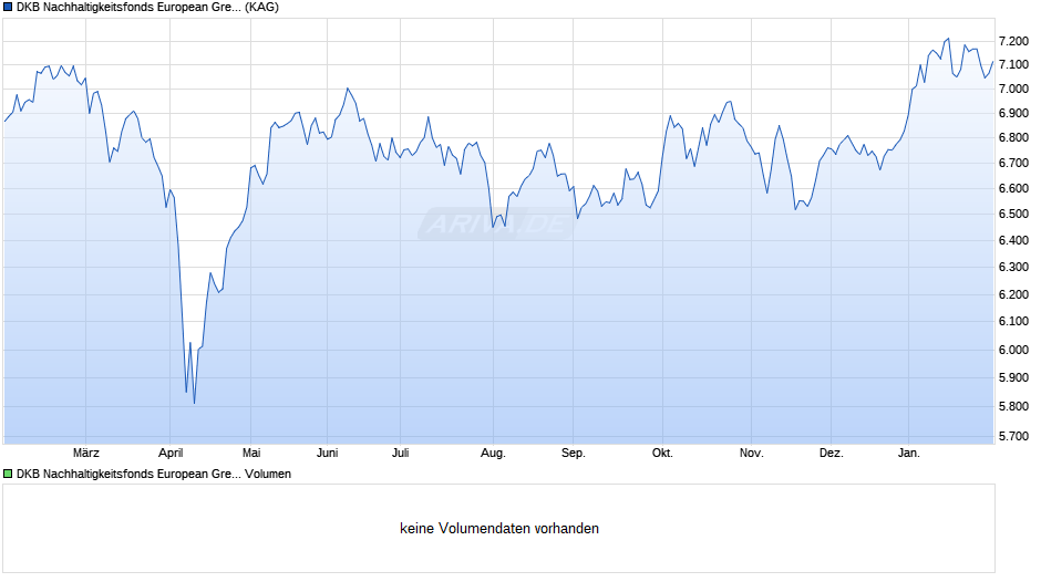 DKB Nachhaltigkeitsfonds European Green Deal InstANL Chart