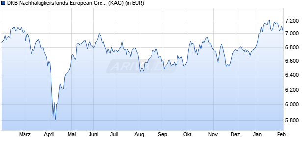 Performance des DKB Nachhaltigkeitsfonds European Green Deal InstANL (WKN A2PKG4, ISIN LU1989374100)