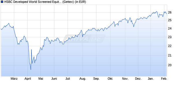 Performance des HSBC Developed World Screened Equity UCITS ETF USD (WKN A2PXVJ, ISIN IE00BKY59K37)