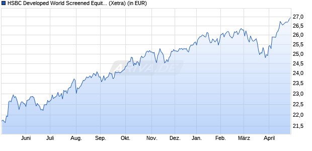 Performance des HSBC Developed World Screened Equity UCITS ETF USD (WKN A2PXVJ, ISIN IE00BKY59K37)