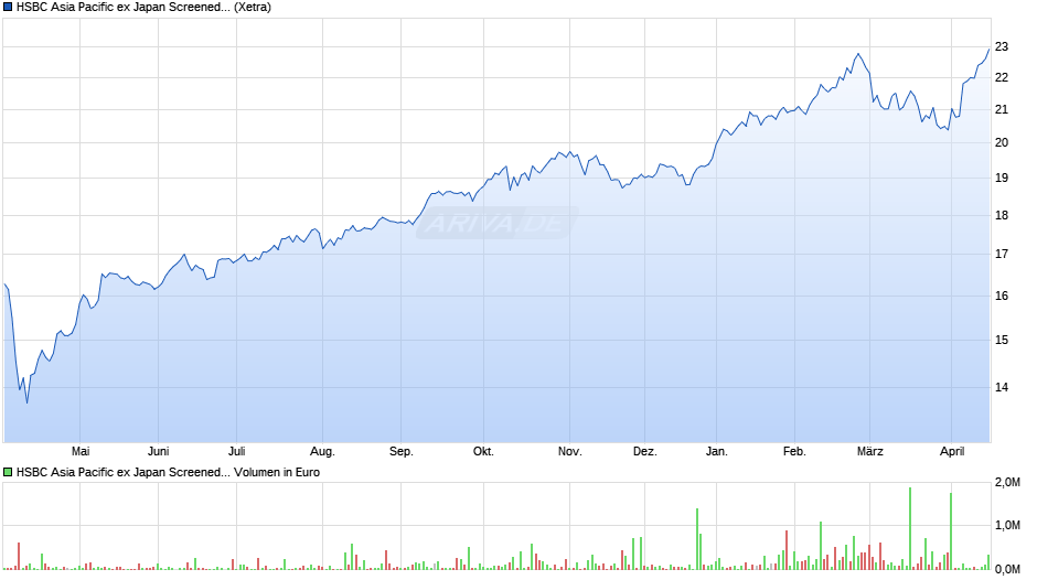 HSBC Asia Pacific ex Japan Screened Equity Ucits ETF USD Chart