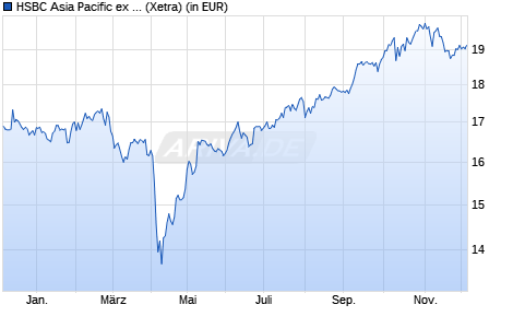 Performance des HSBC Asia Pacific ex Japan Screened Equity Ucits ETF USD (WKN A2PXVH, ISIN IE00BKY58G26)