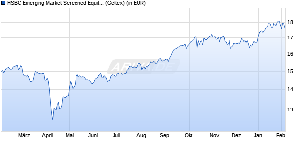 Performance des HSBC Emerging Market Screened Equity UCITS ETF USD (WKN A2PXVK, ISIN IE00BKY59G90)