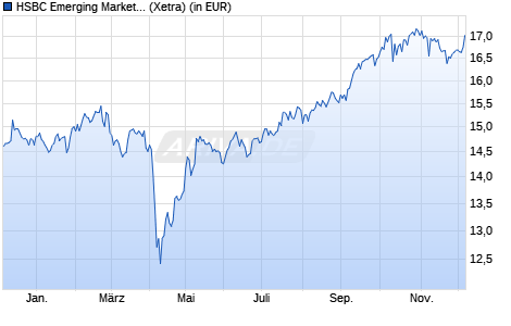 Performance des HSBC Emerging Market Screened Equity UCITS ETF USD (WKN A2PXVK, ISIN IE00BKY59G90)