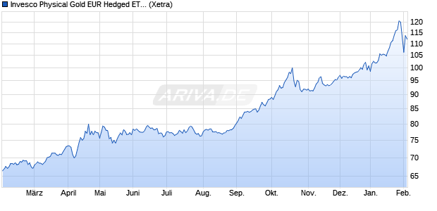 Invesco Physical Gold EUR Hedged ETC auf Gold [In. ETC Chart