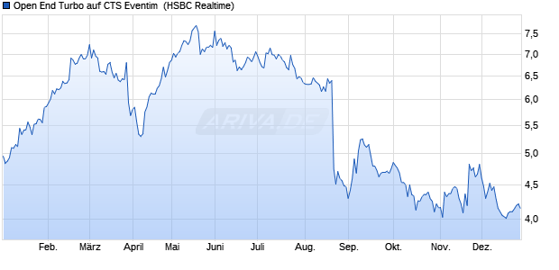 Open End Turbo auf CTS Eventim [HSBC Trinkaus & . (WKN: TT22VV) Chart