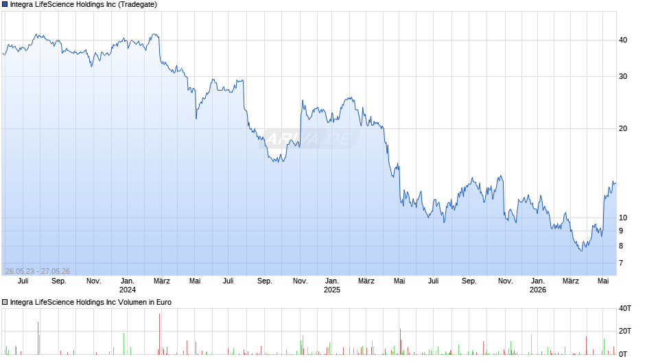 Integra LifeScience Chart