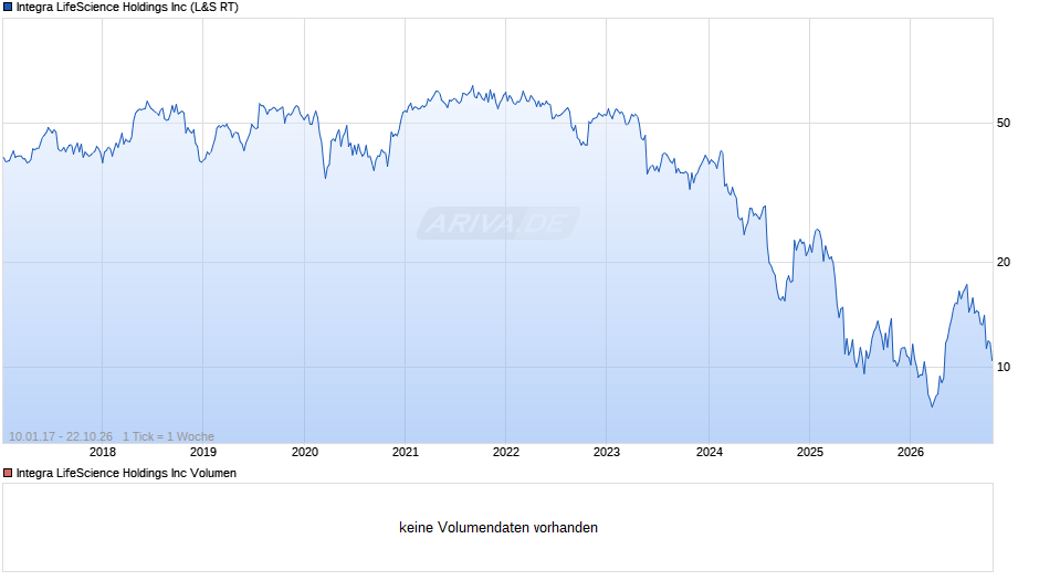 Integra LifeScience Chart