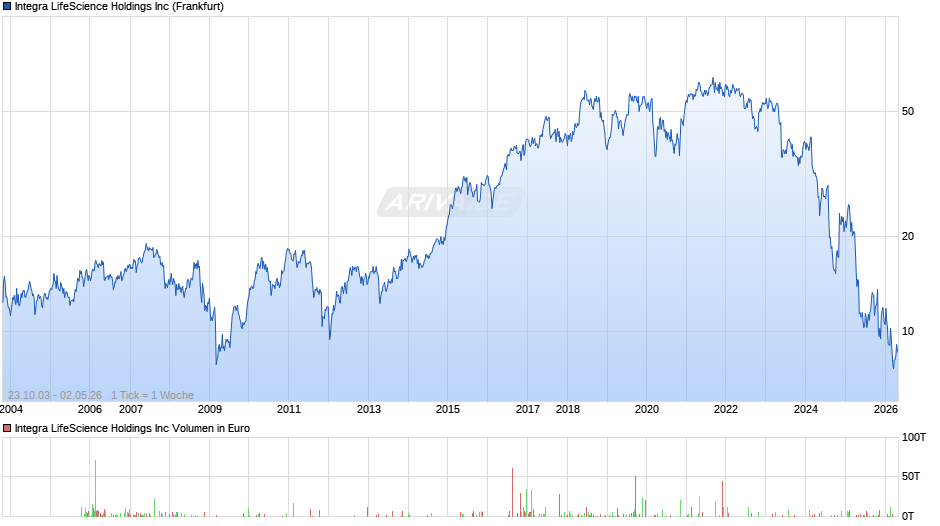 Integra LifeScience Chart