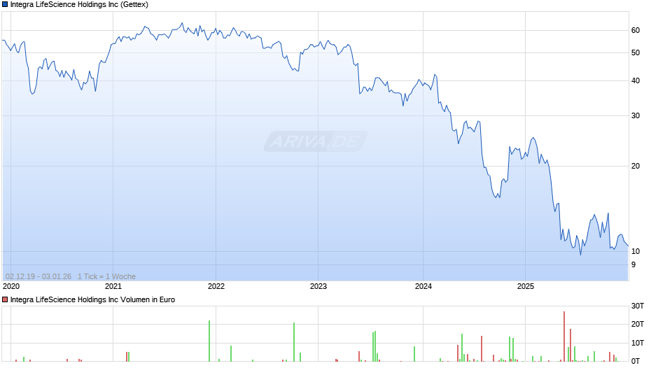 Integra LifeScience Chart