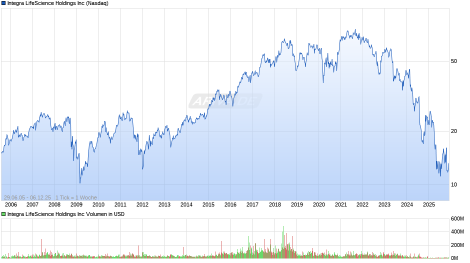 Integra LifeScience Chart