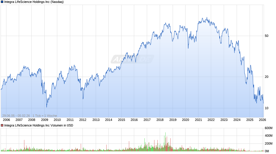 Integra LifeScience Chart