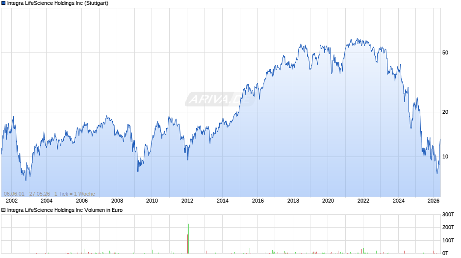 Integra LifeScience Chart