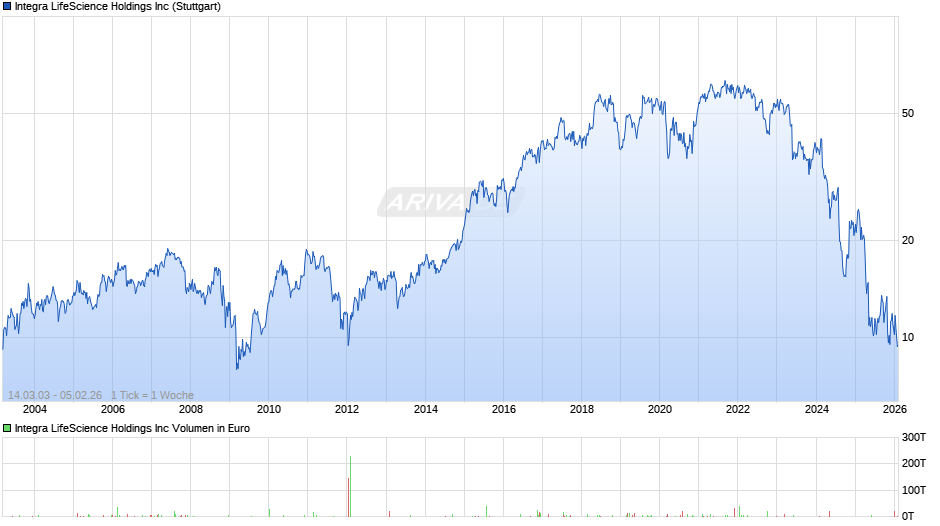 Integra LifeScience Chart