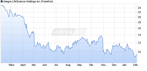 Integra LifeScience Aktie Chart