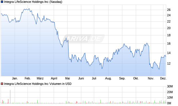 Integra LifeScience Aktie Chart