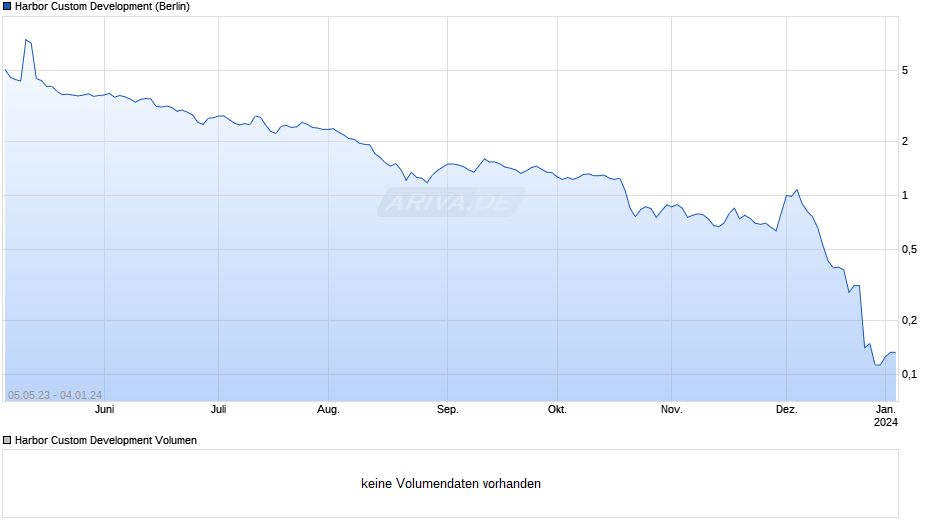 Harbor Custom Development Chart