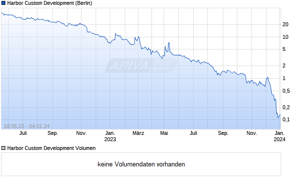 Harbor Custom Development Chart