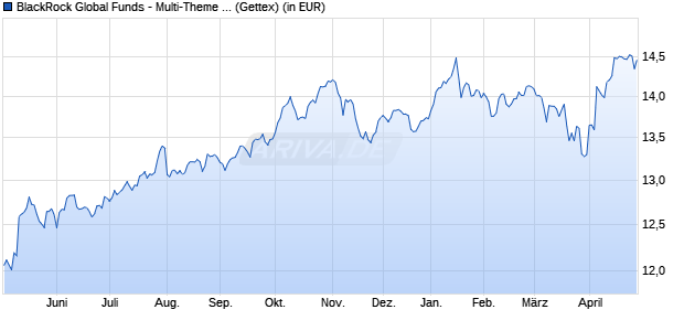 Performance des BlackRock Global Funds - Multi-Theme Equity Fund A2 EUR (WKN A2P86U, ISIN LU2123743424)