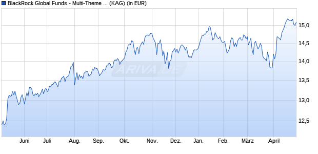 Performance des BlackRock Global Funds - Multi-Theme Equity Fund D2 EUR (WKN A2P8GC, ISIN LU2123743853)